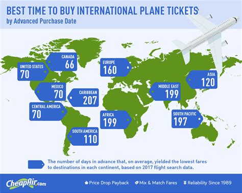 what time of year are flights cheapest